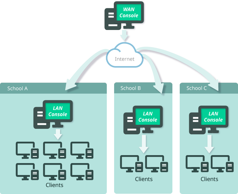 Centralise Management