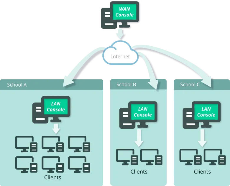 Centralise Management