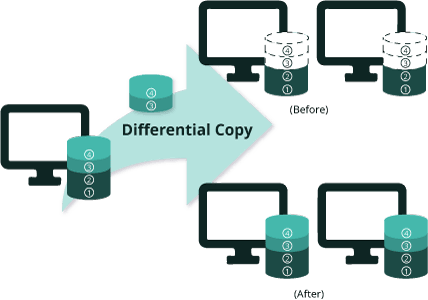 Differential Copy