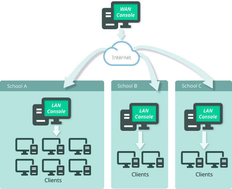 Centralise Management