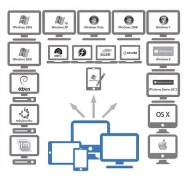 NetSupport Manager multi platform support